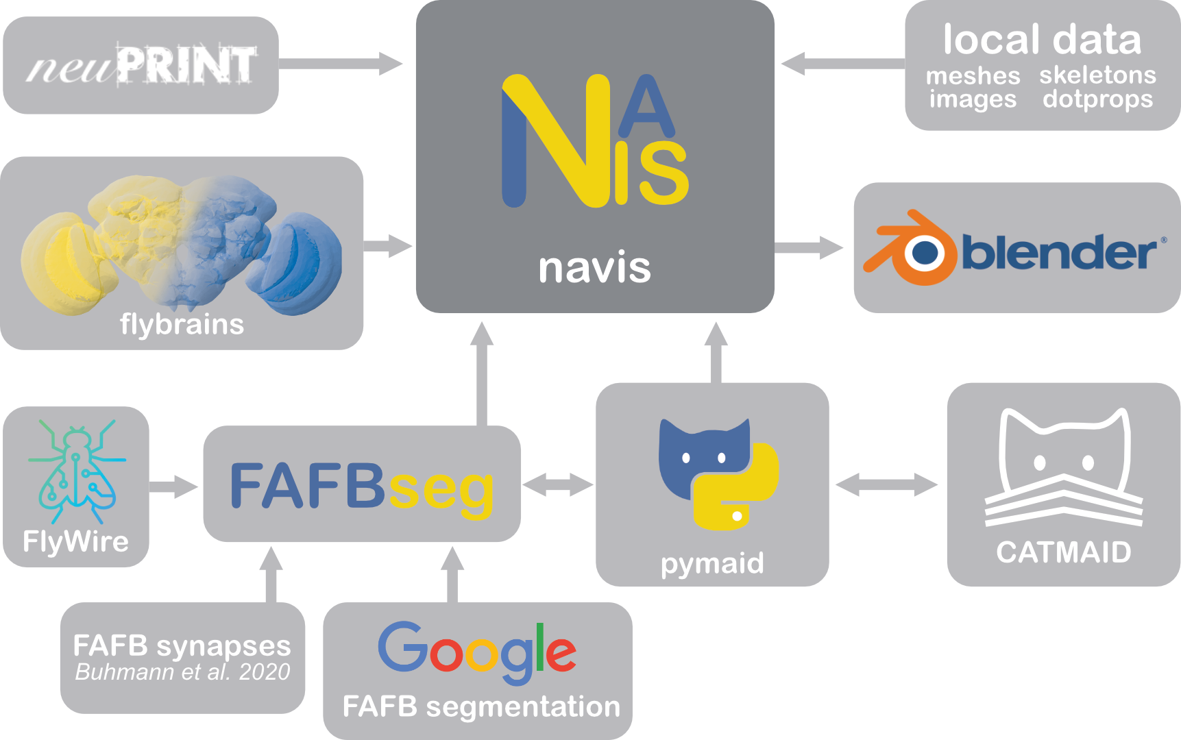 NAVis ecosystem