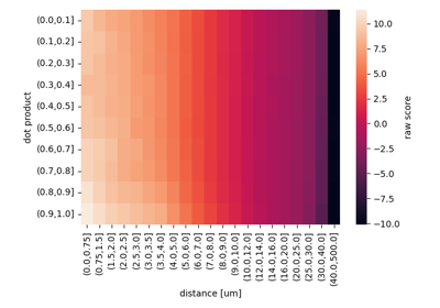 Custom score matrices