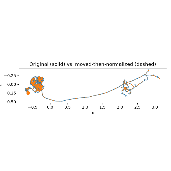 Original (solid) vs. moved-then-normalized (dashed)