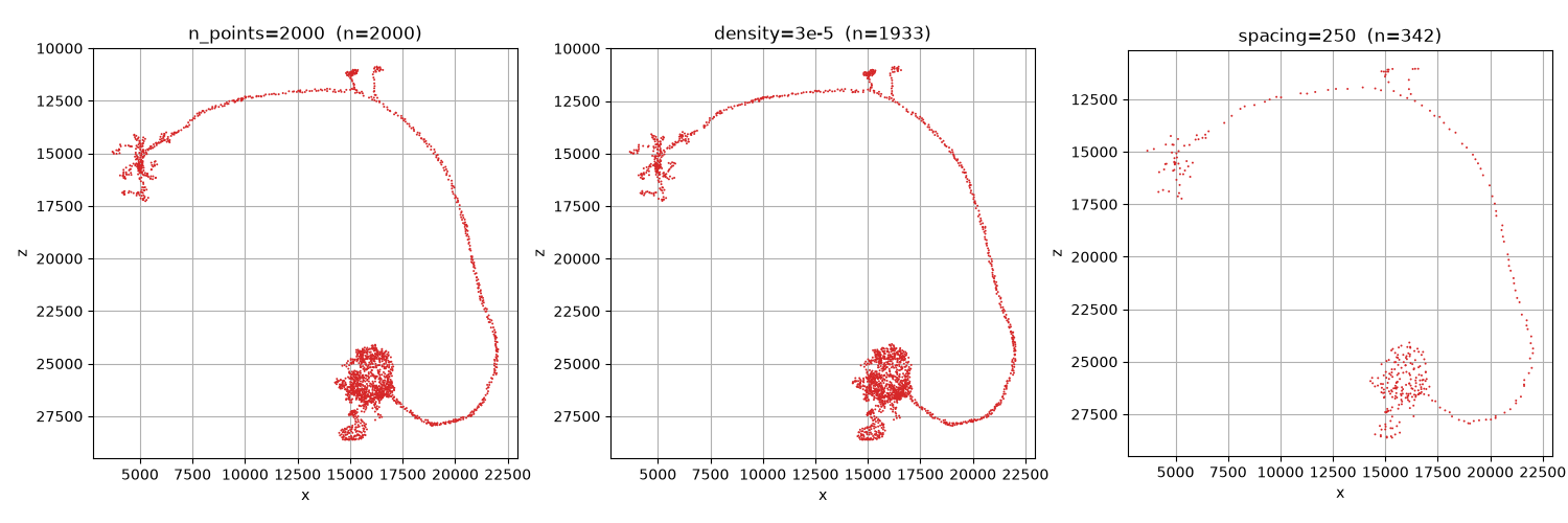 n_points=2000  (n=2000), density=3e-5  (n=1933), spacing=250  (n=342)