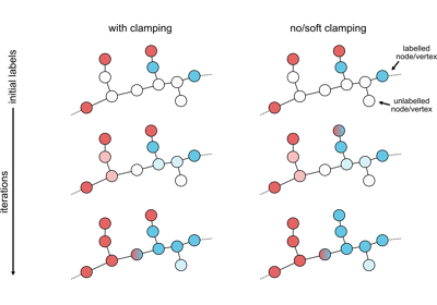 Label Propagation