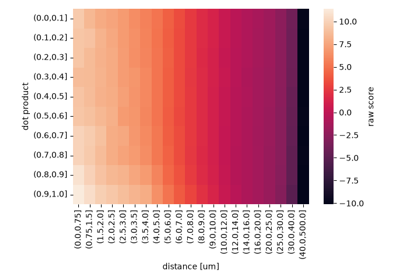 Custom score matrices
